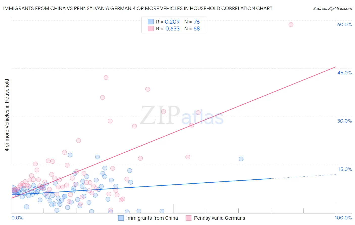 Immigrants from China vs Pennsylvania German 4 or more Vehicles in Household