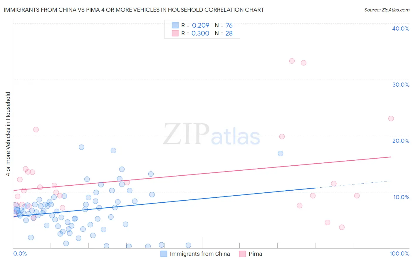 Immigrants from China vs Pima 4 or more Vehicles in Household