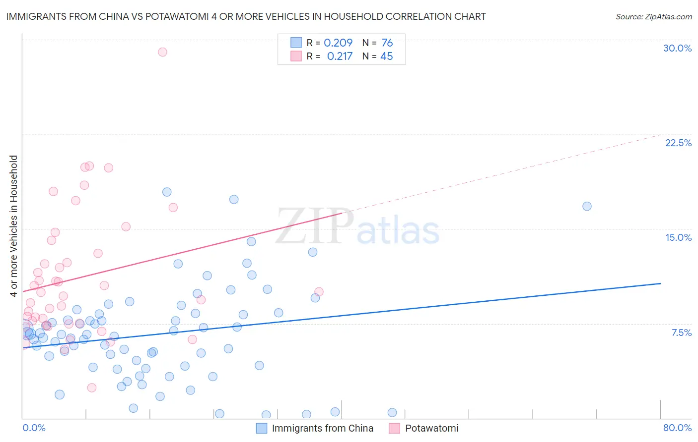Immigrants from China vs Potawatomi 4 or more Vehicles in Household