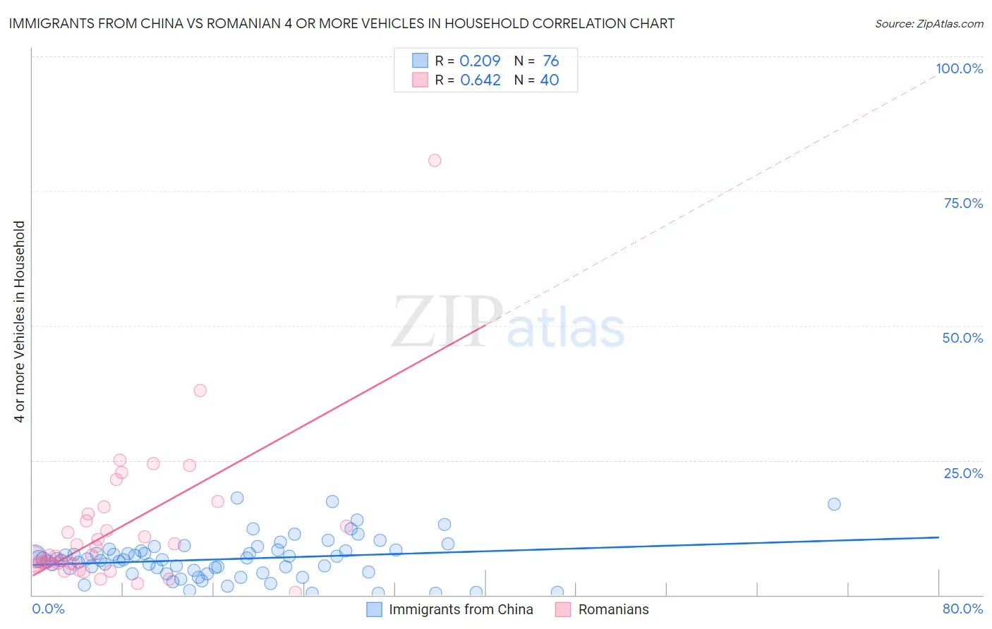 Immigrants from China vs Romanian 4 or more Vehicles in Household