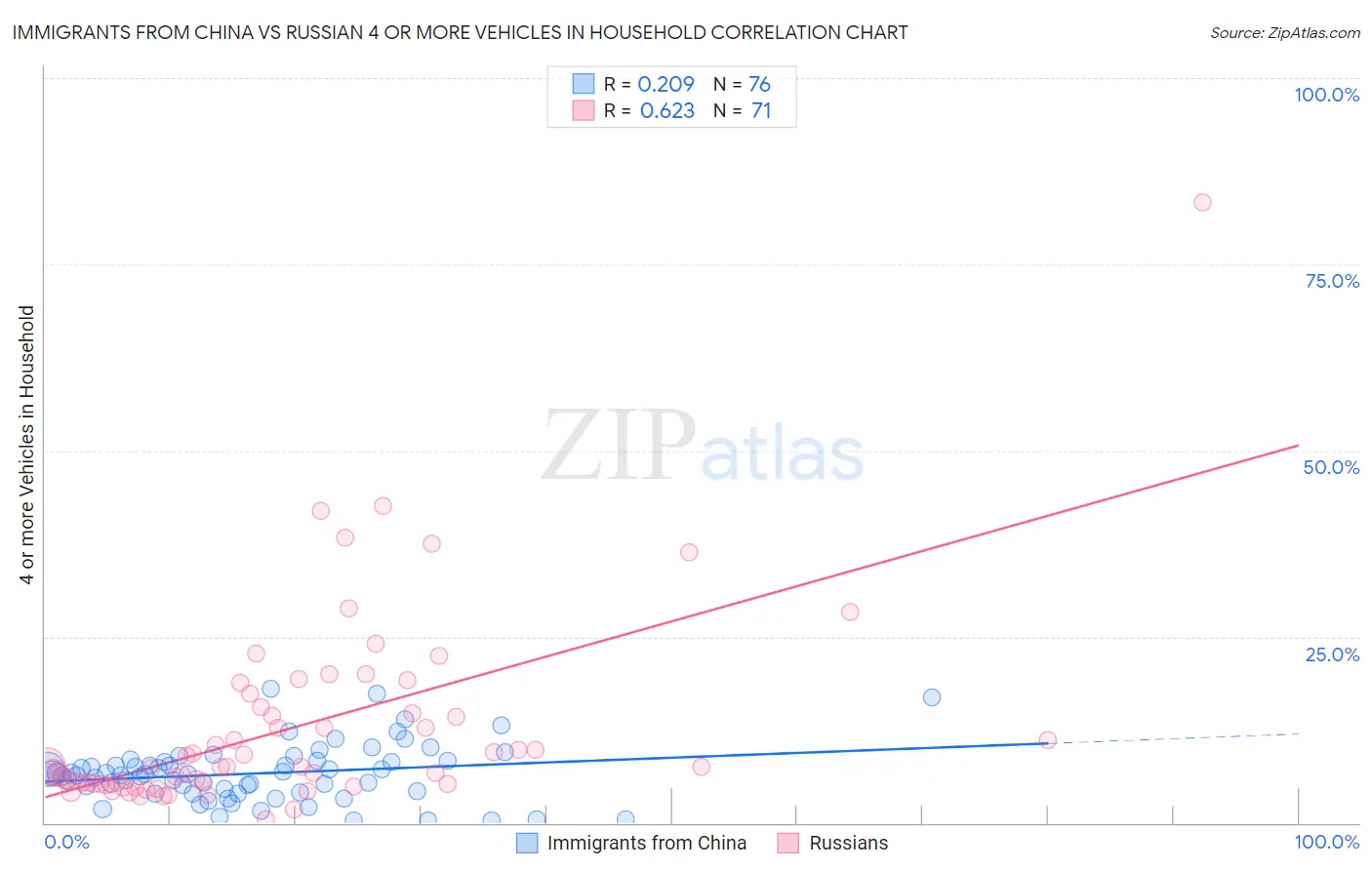 Immigrants from China vs Russian 4 or more Vehicles in Household