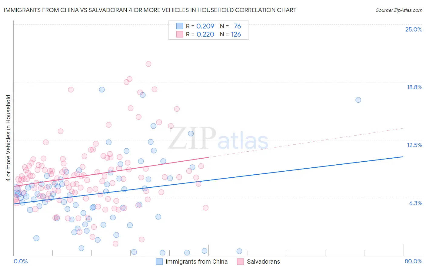 Immigrants from China vs Salvadoran 4 or more Vehicles in Household
