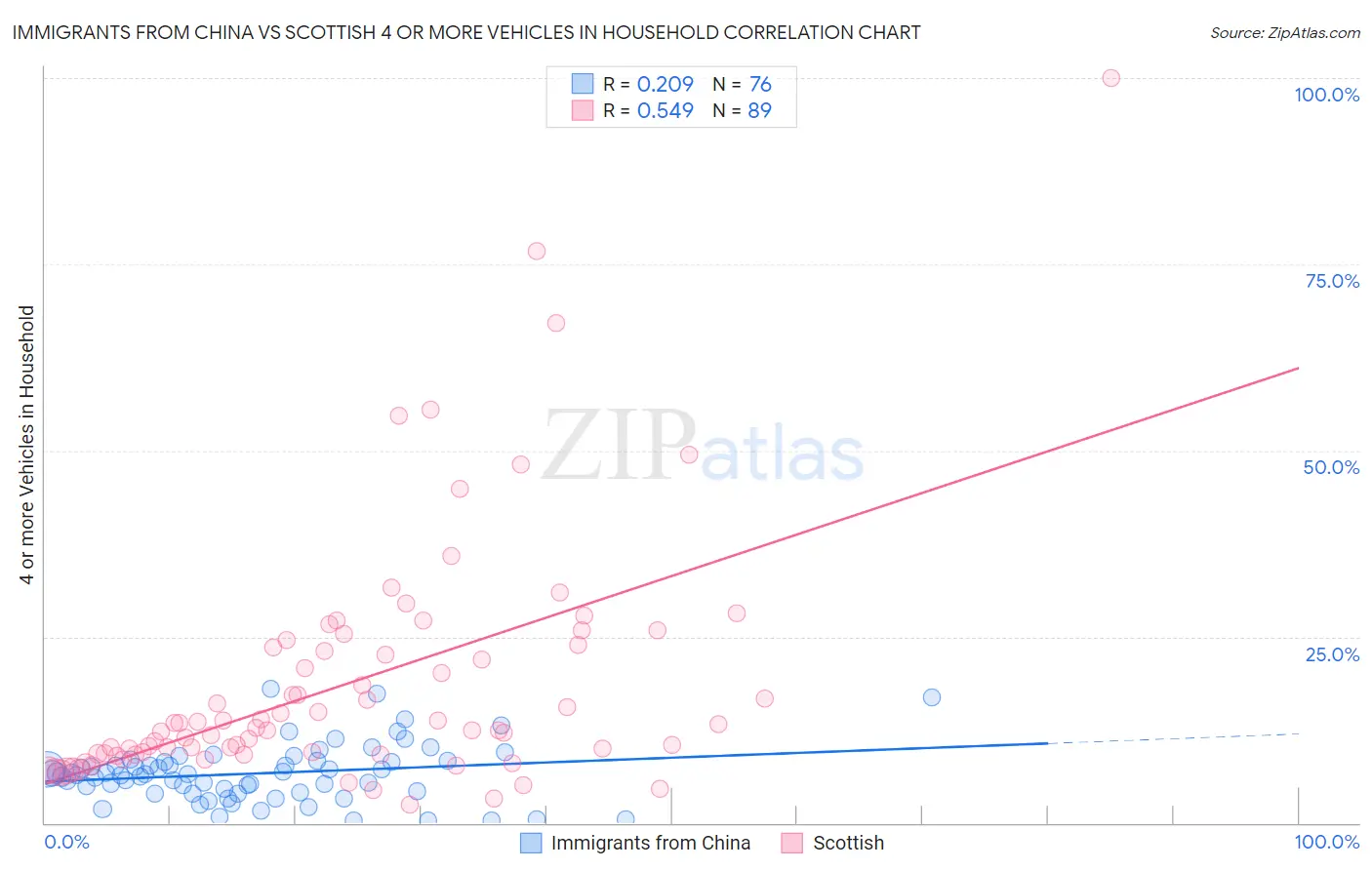 Immigrants from China vs Scottish 4 or more Vehicles in Household