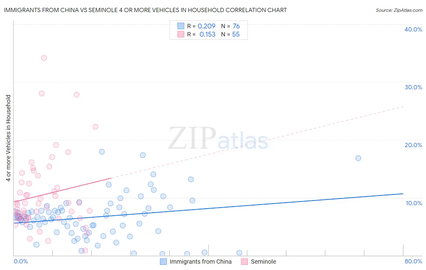 Immigrants from China vs Seminole 4 or more Vehicles in Household