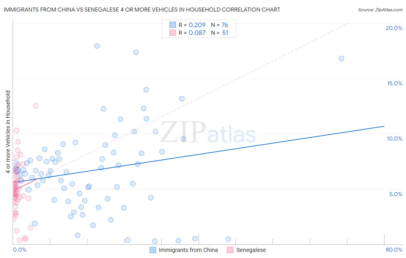 Immigrants from China vs Senegalese 4 or more Vehicles in Household