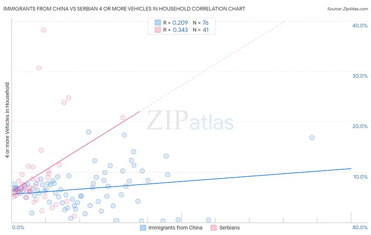 Immigrants from China vs Serbian 4 or more Vehicles in Household