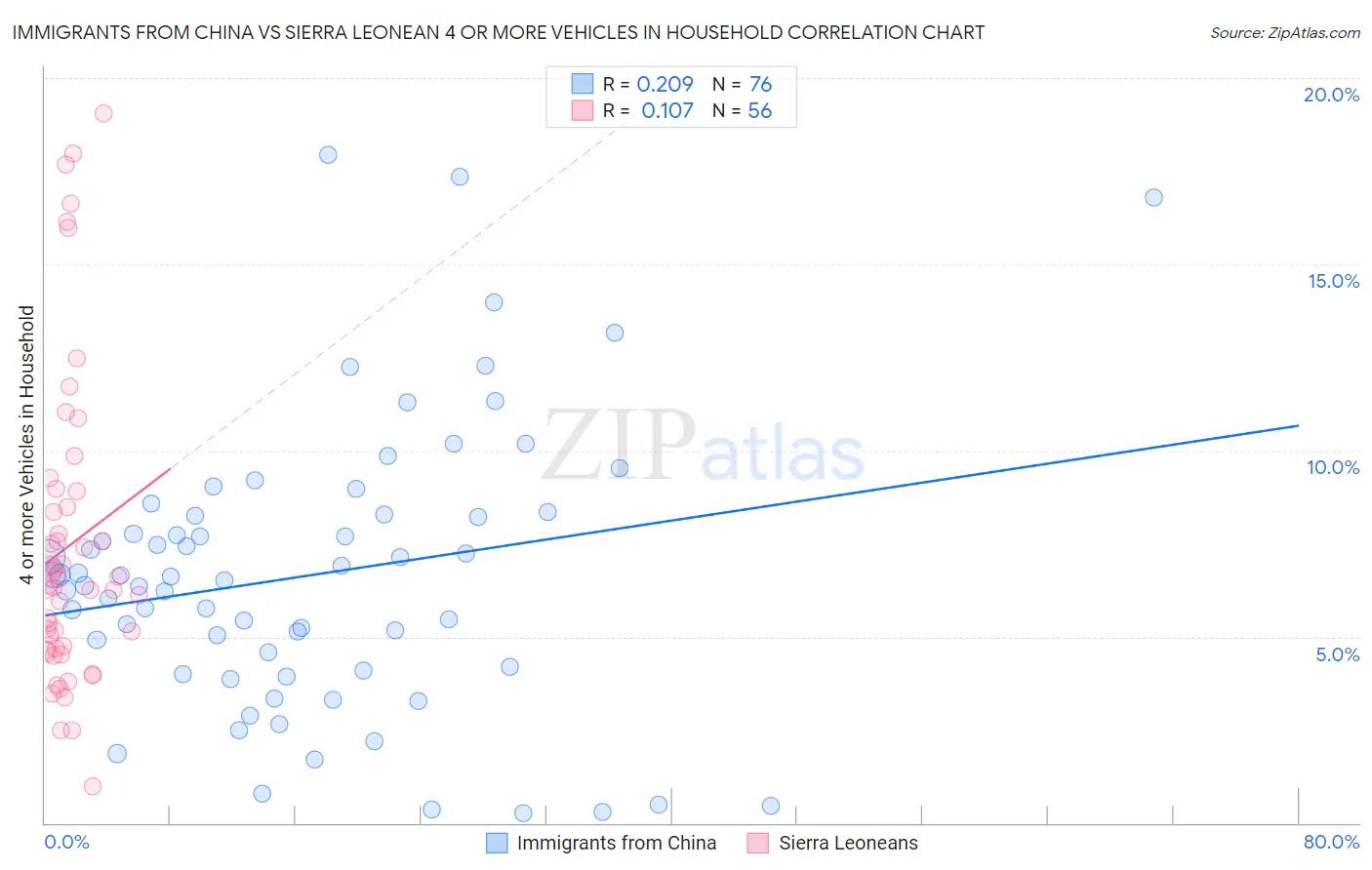 Immigrants from China vs Sierra Leonean 4 or more Vehicles in Household