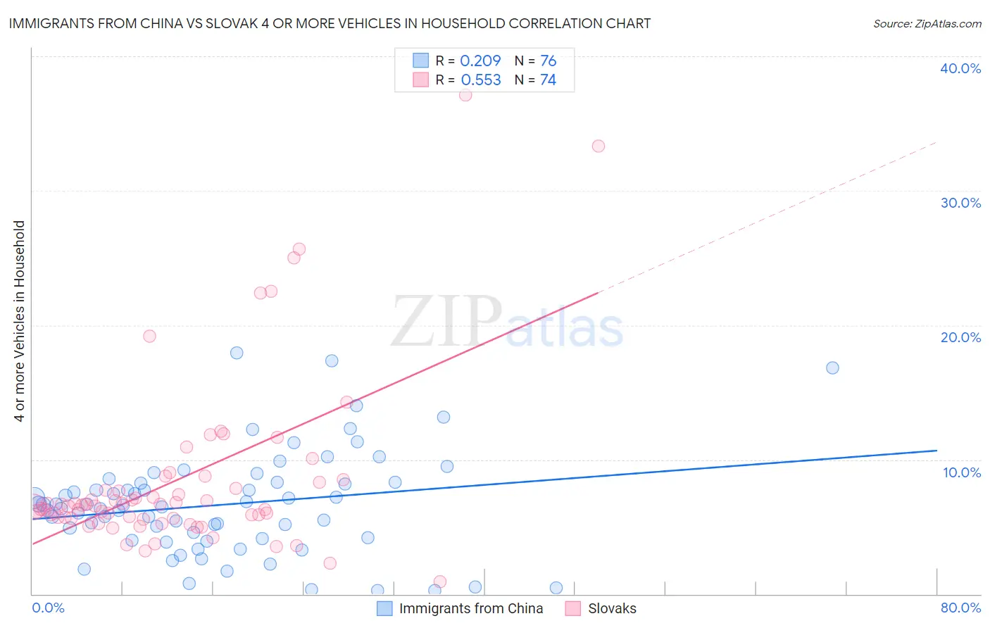Immigrants from China vs Slovak 4 or more Vehicles in Household