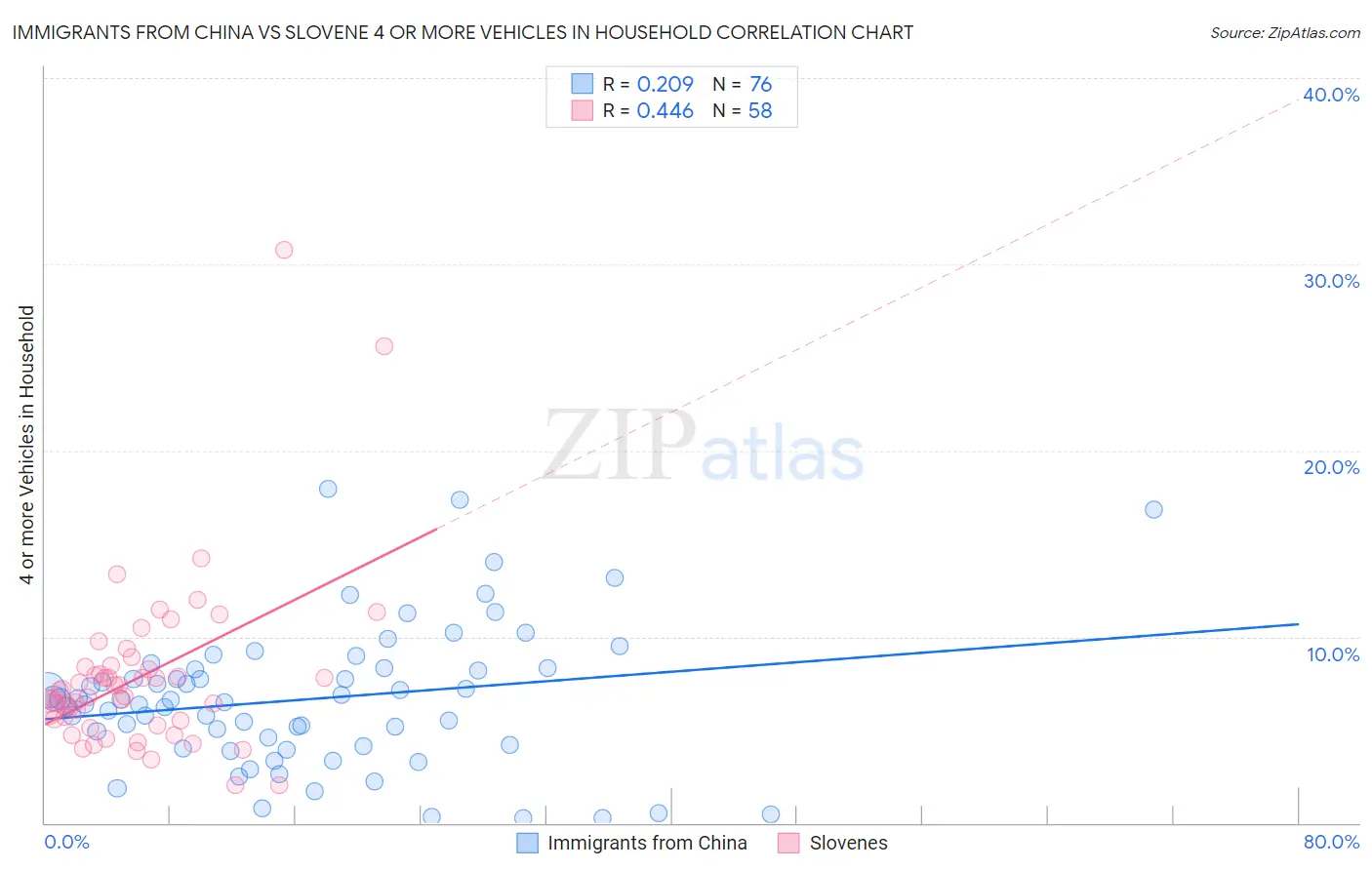 Immigrants from China vs Slovene 4 or more Vehicles in Household