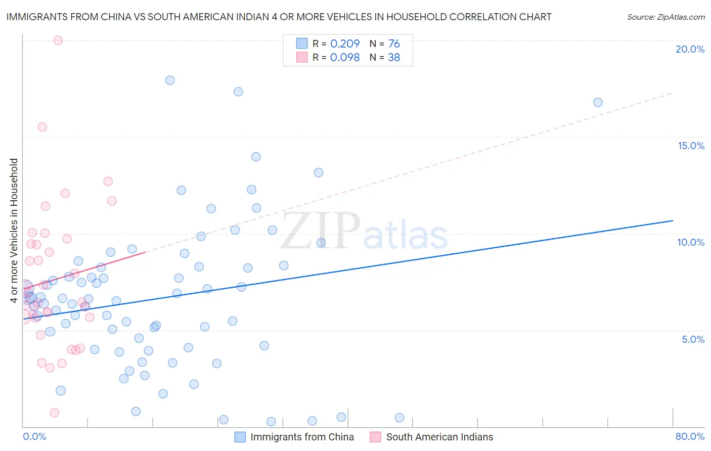 Immigrants from China vs South American Indian 4 or more Vehicles in Household