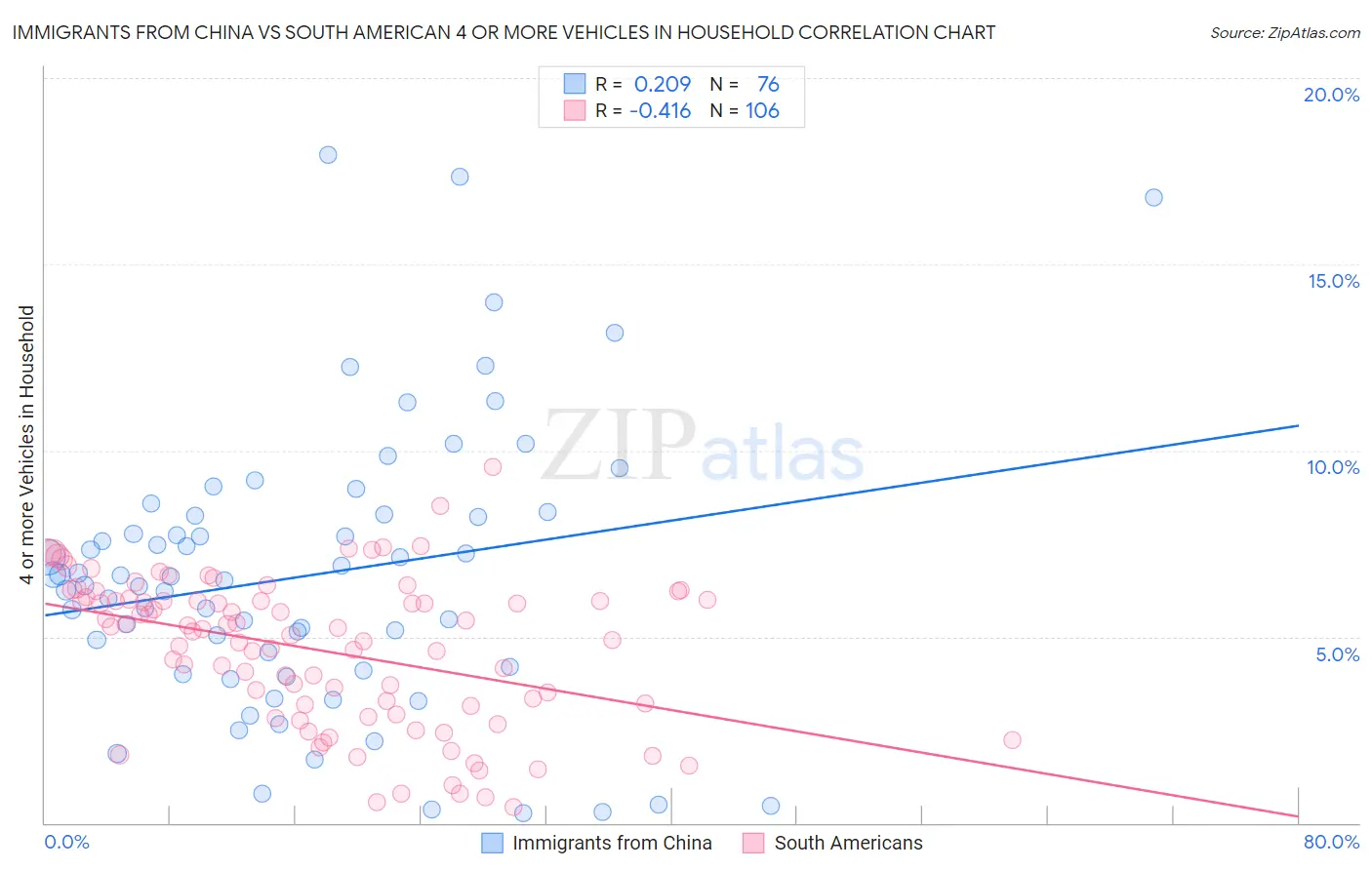 Immigrants from China vs South American 4 or more Vehicles in Household