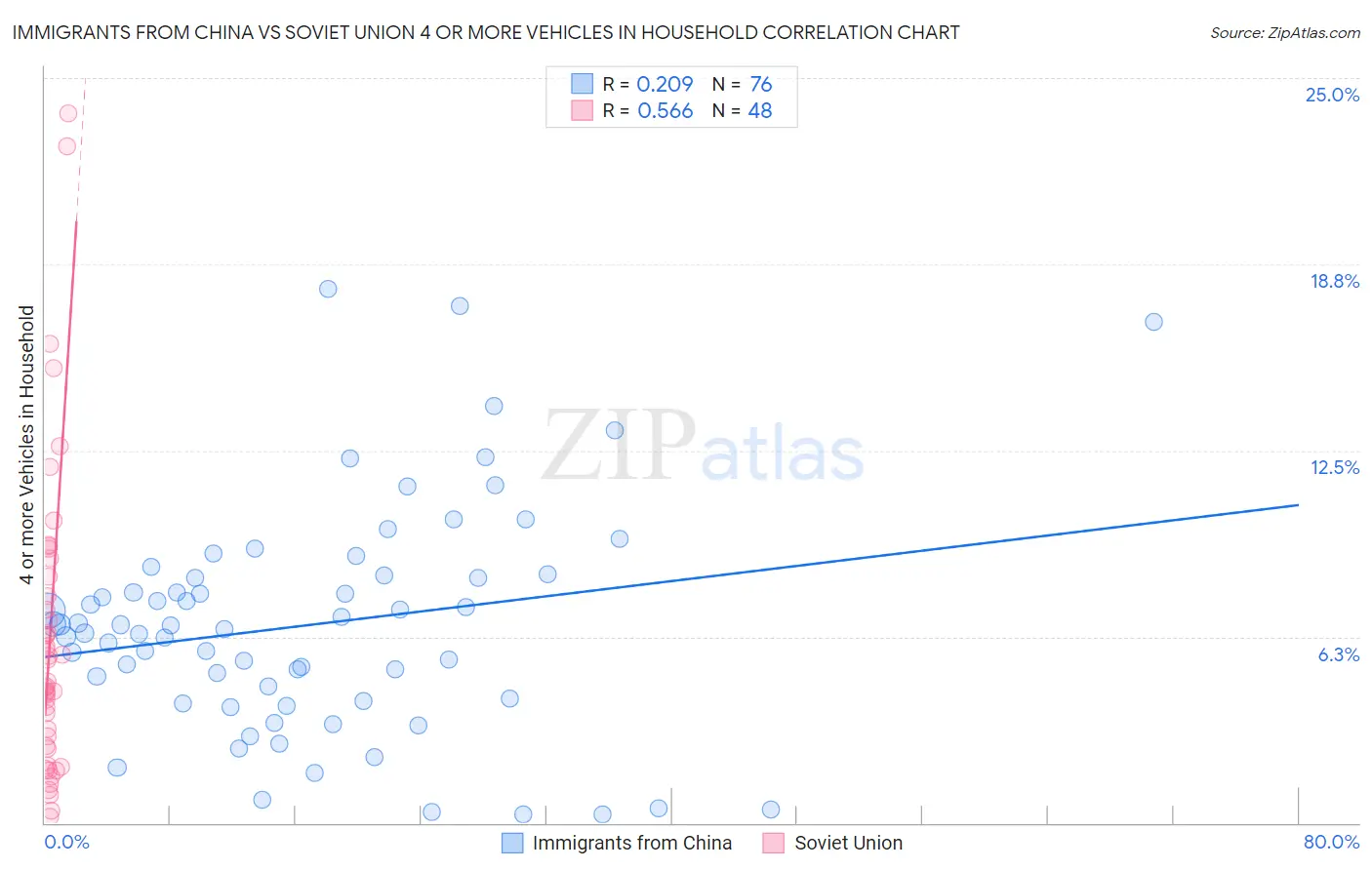 Immigrants from China vs Soviet Union 4 or more Vehicles in Household