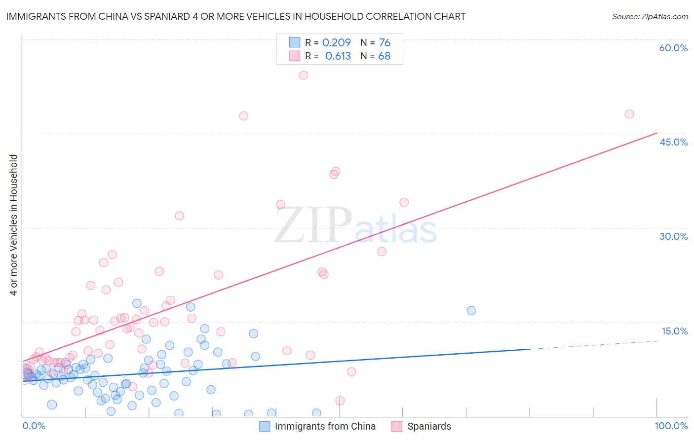 Immigrants from China vs Spaniard 4 or more Vehicles in Household