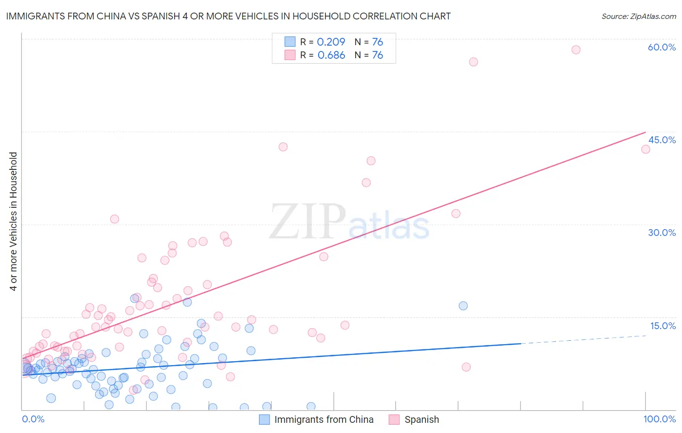 Immigrants from China vs Spanish 4 or more Vehicles in Household