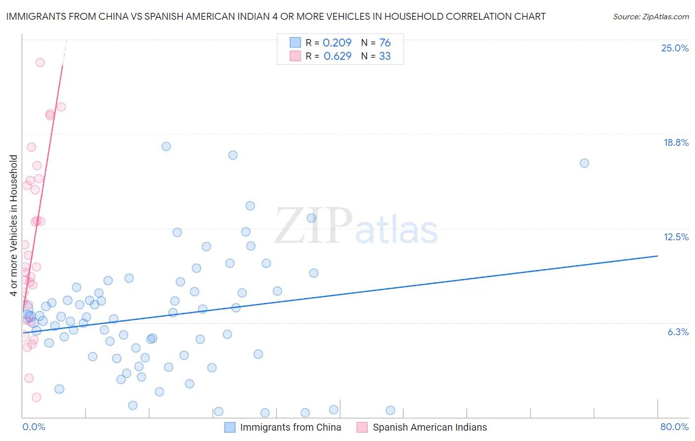 Immigrants from China vs Spanish American Indian 4 or more Vehicles in Household
