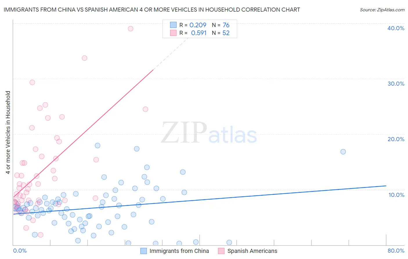 Immigrants from China vs Spanish American 4 or more Vehicles in Household