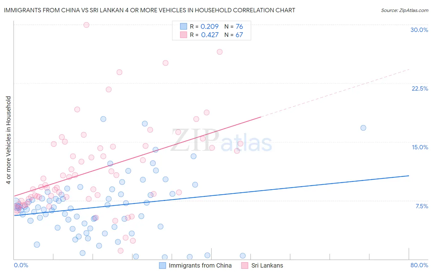 Immigrants from China vs Sri Lankan 4 or more Vehicles in Household