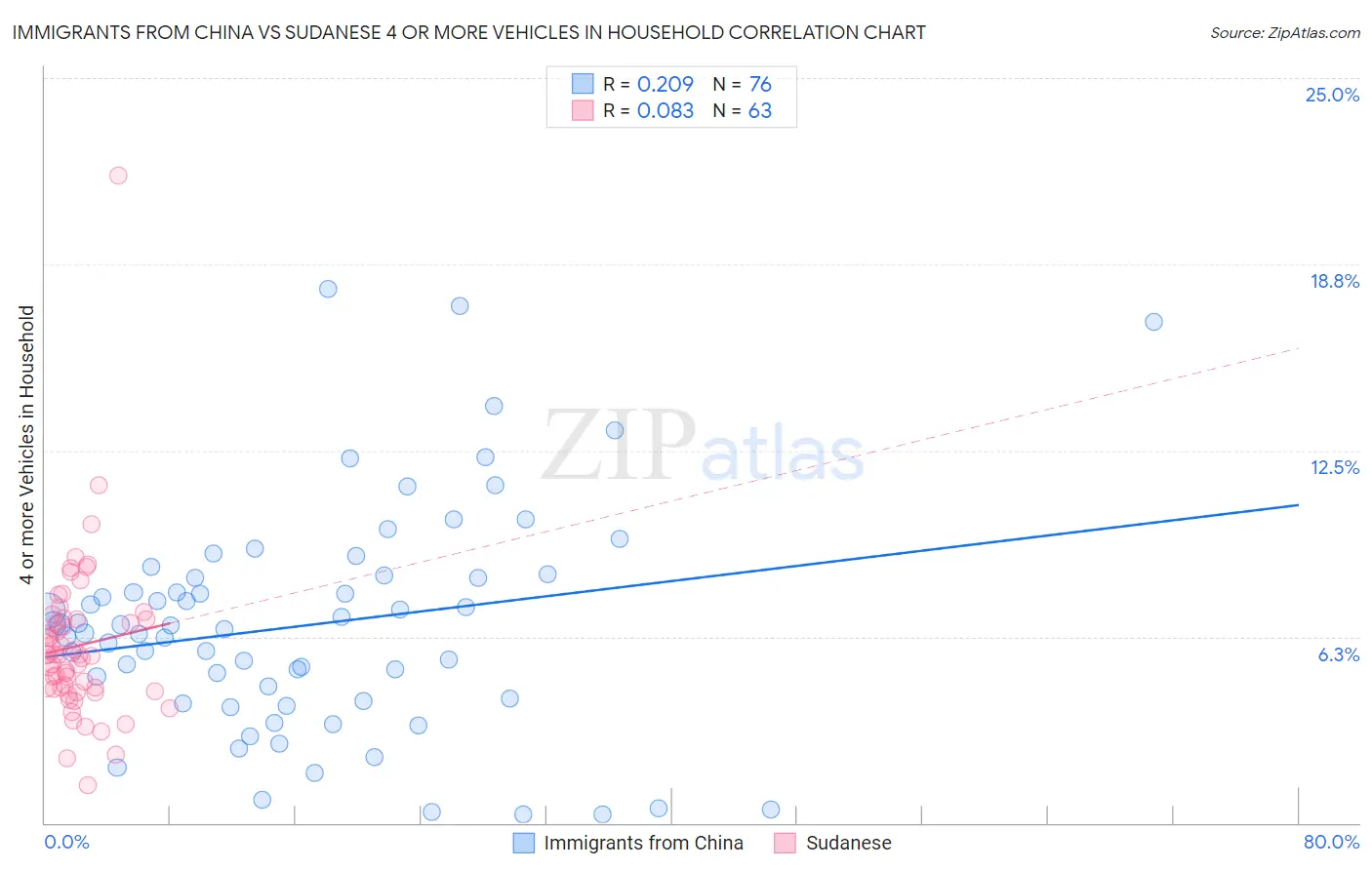 Immigrants from China vs Sudanese 4 or more Vehicles in Household
