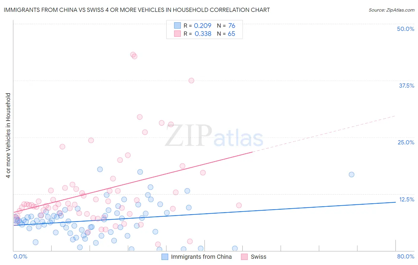 Immigrants from China vs Swiss 4 or more Vehicles in Household