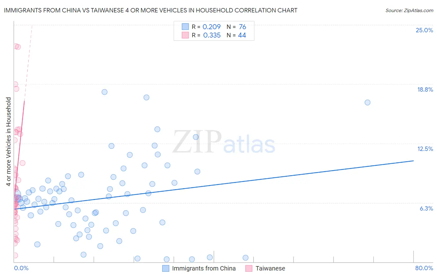 Immigrants from China vs Taiwanese 4 or more Vehicles in Household