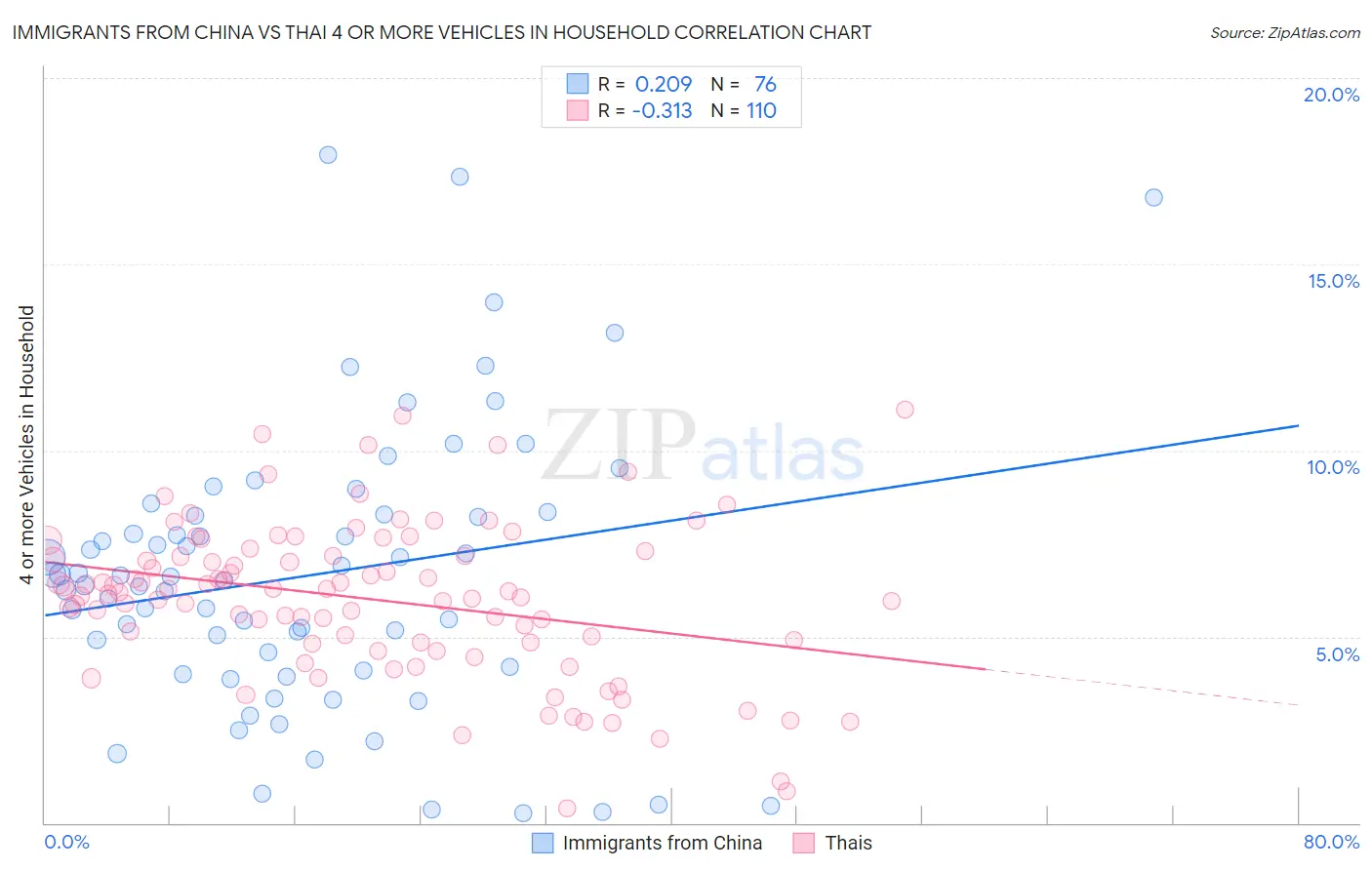 Immigrants from China vs Thai 4 or more Vehicles in Household