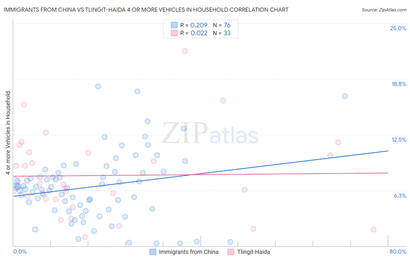 Immigrants from China vs Tlingit-Haida 4 or more Vehicles in Household