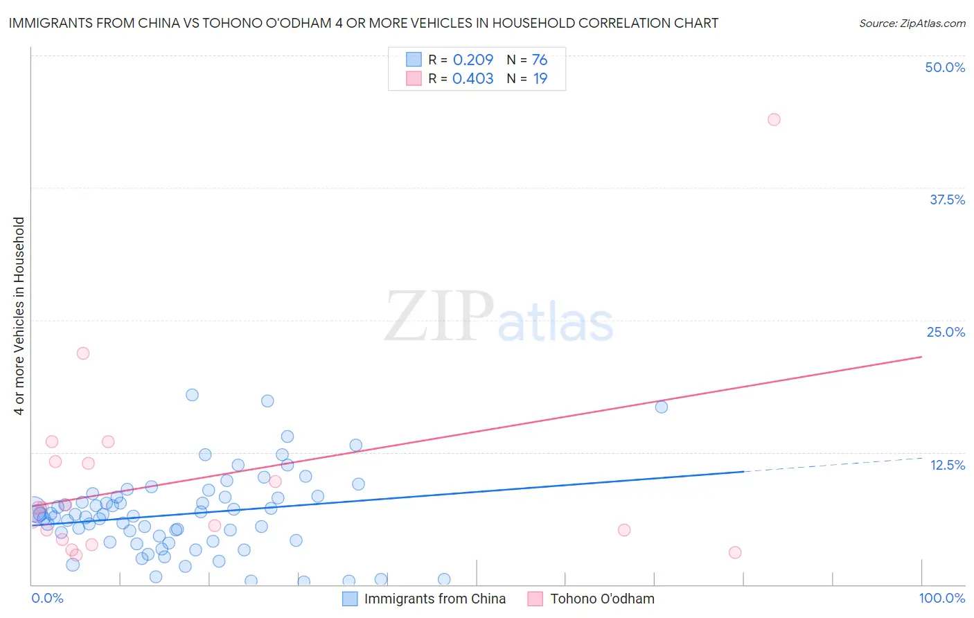 Immigrants from China vs Tohono O'odham 4 or more Vehicles in Household