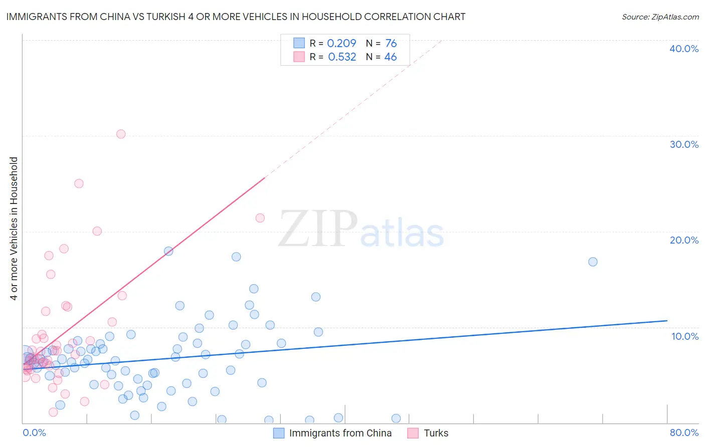 Immigrants from China vs Turkish 4 or more Vehicles in Household