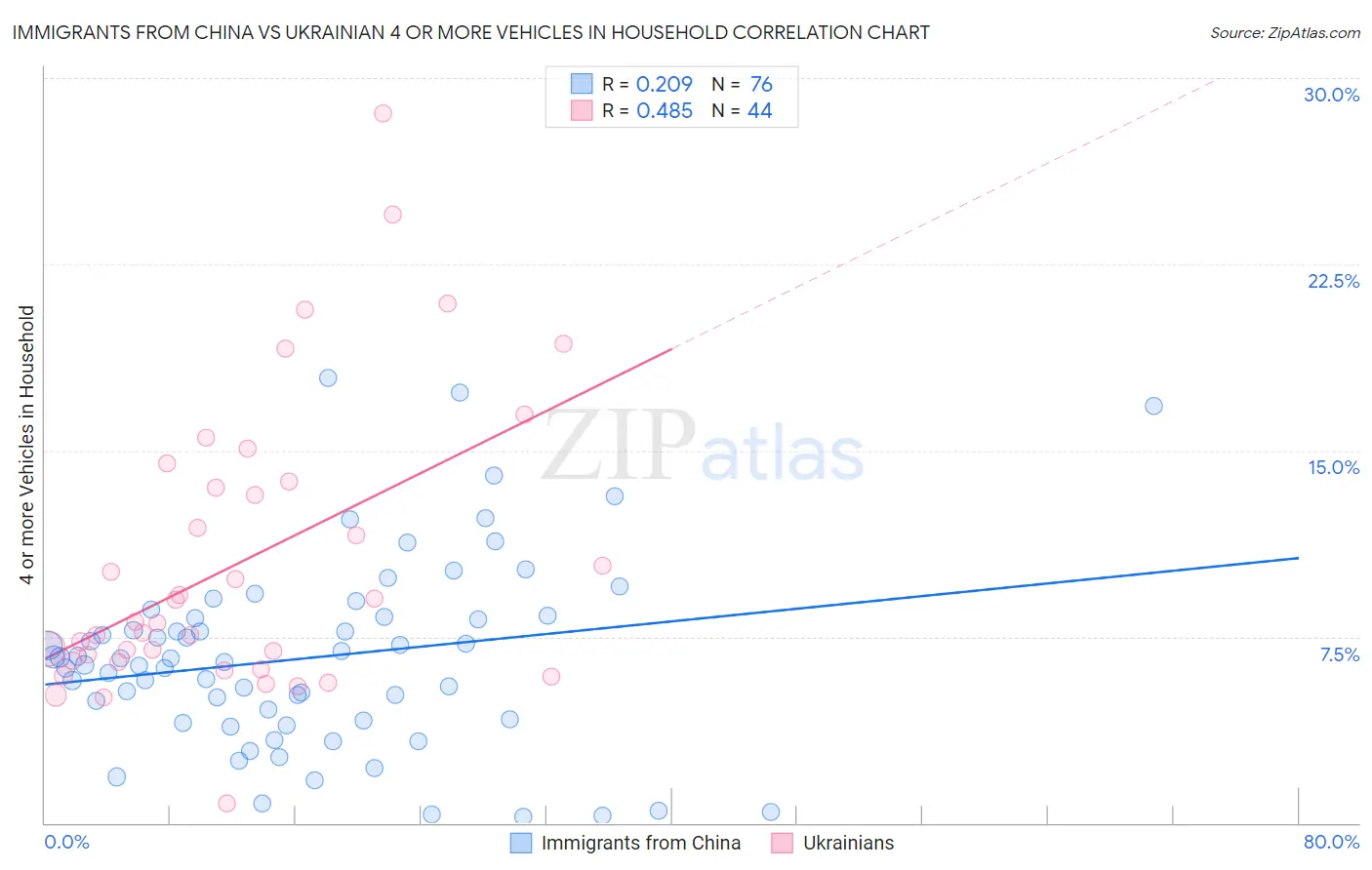 Immigrants from China vs Ukrainian 4 or more Vehicles in Household