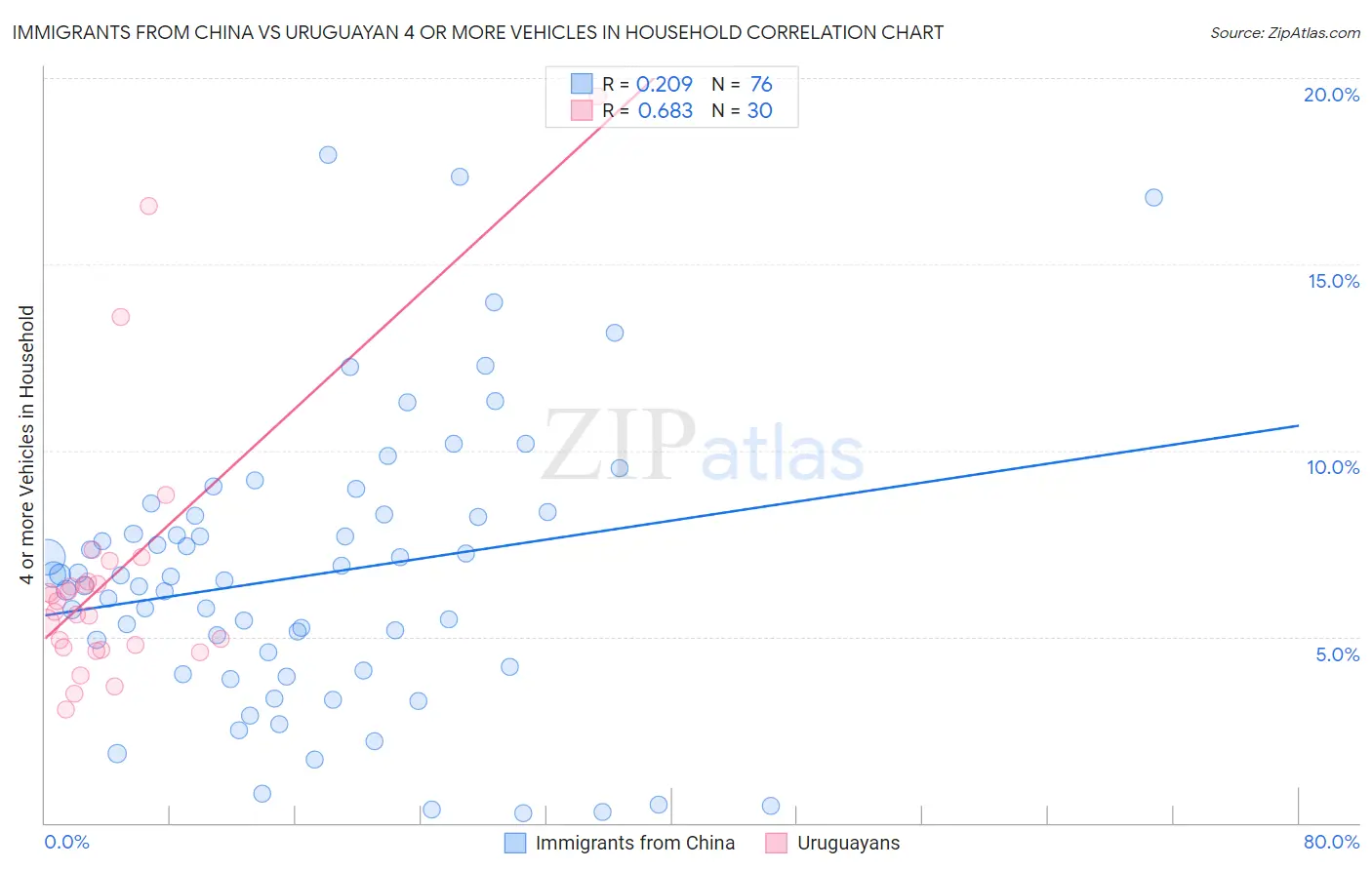 Immigrants from China vs Uruguayan 4 or more Vehicles in Household