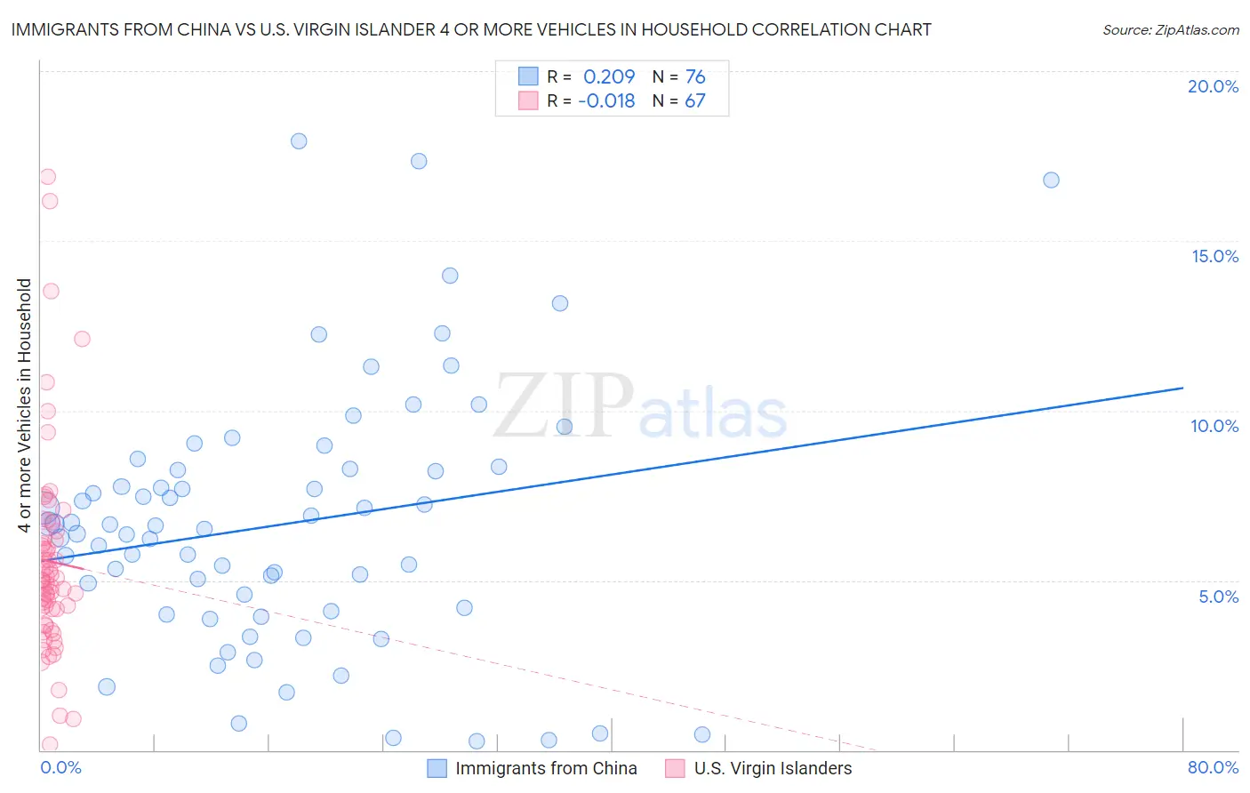 Immigrants from China vs U.S. Virgin Islander 4 or more Vehicles in Household