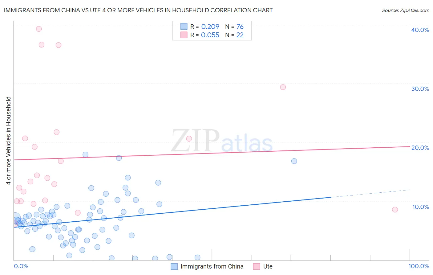 Immigrants from China vs Ute 4 or more Vehicles in Household