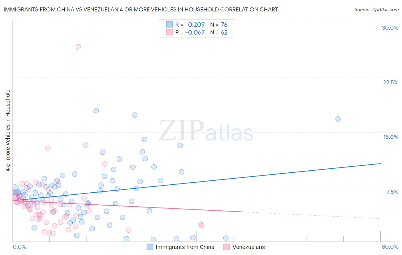 Immigrants from China vs Venezuelan 4 or more Vehicles in Household