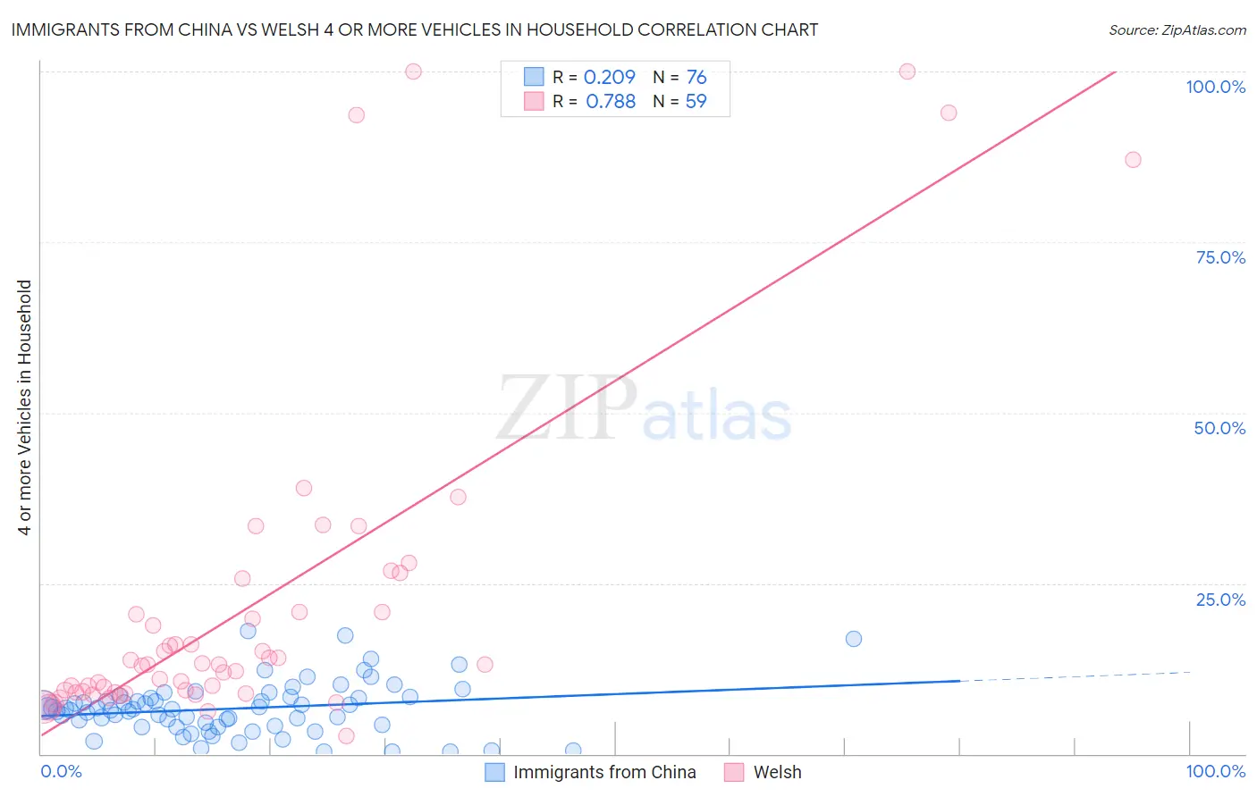 Immigrants from China vs Welsh 4 or more Vehicles in Household