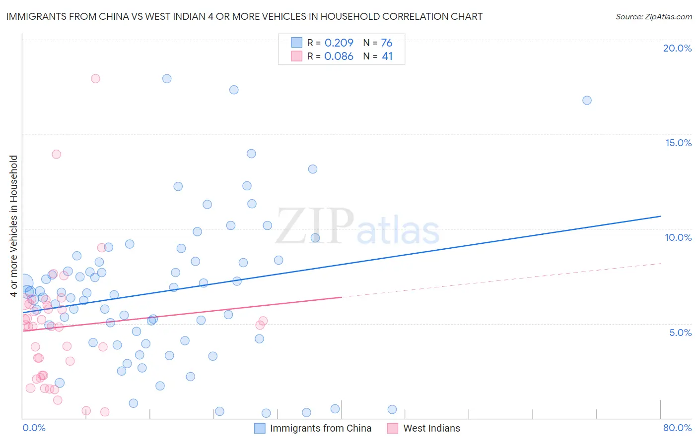 Immigrants from China vs West Indian 4 or more Vehicles in Household