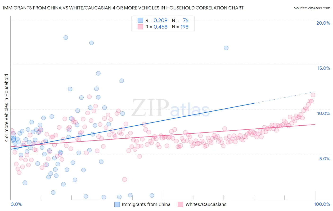 Immigrants from China vs White/Caucasian 4 or more Vehicles in Household