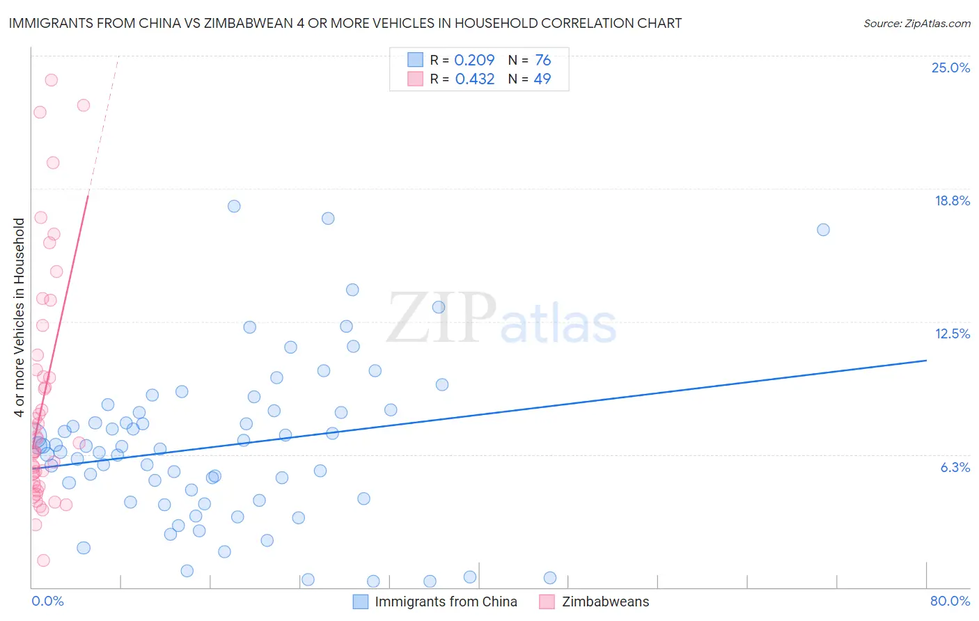 Immigrants from China vs Zimbabwean 4 or more Vehicles in Household