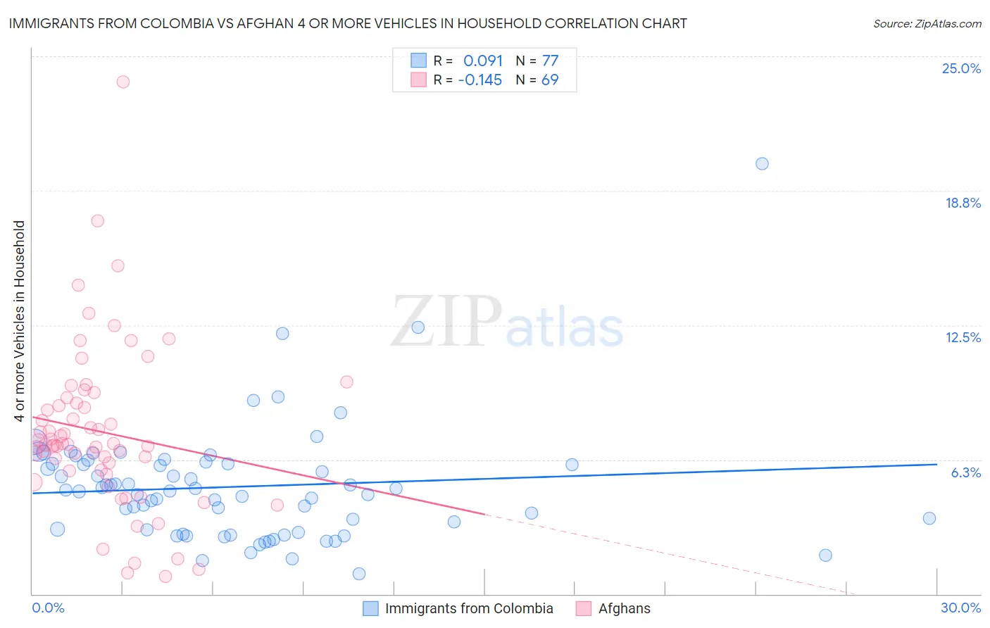 Immigrants from Colombia vs Afghan 4 or more Vehicles in Household