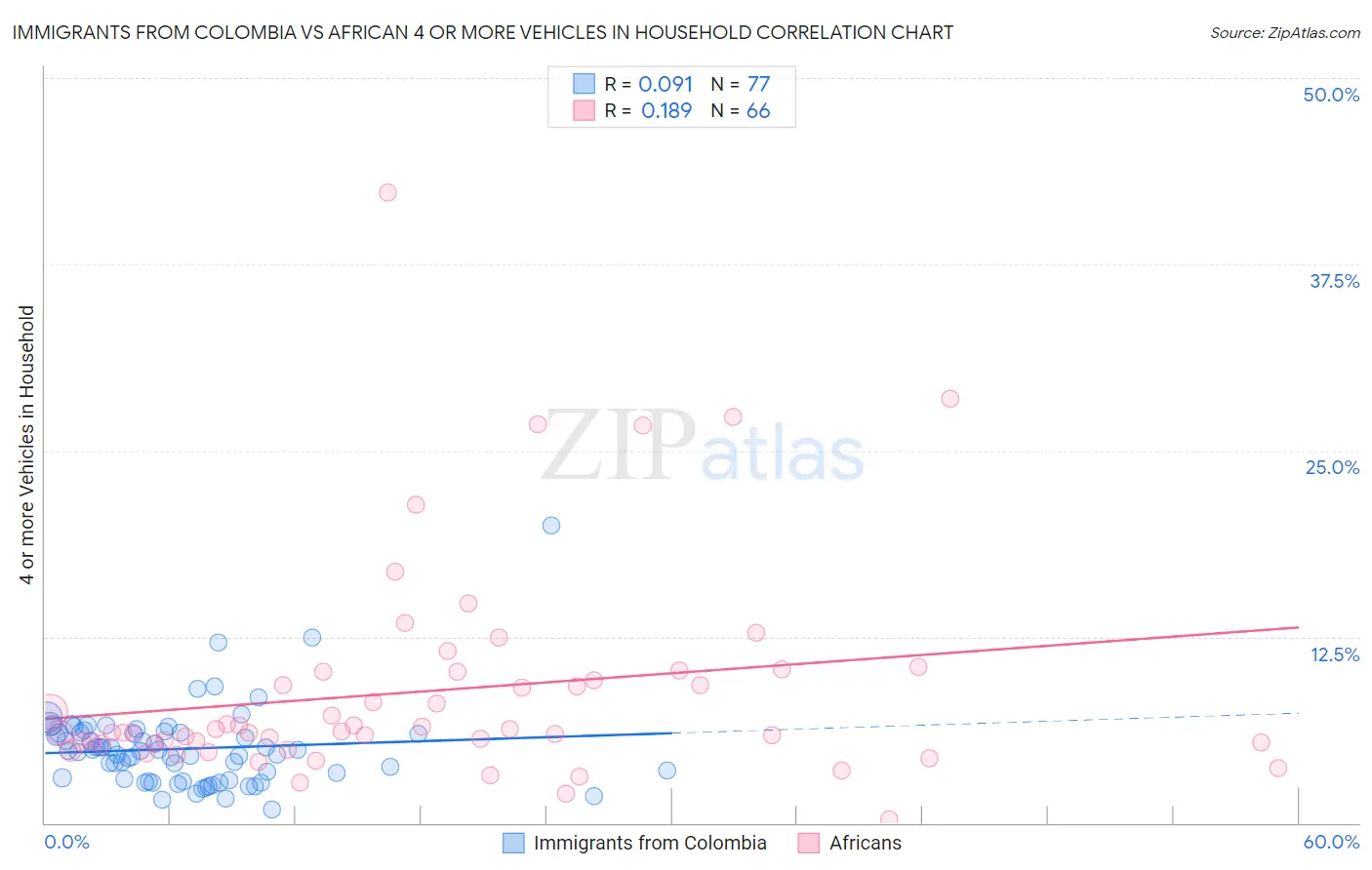 Immigrants from Colombia vs African 4 or more Vehicles in Household