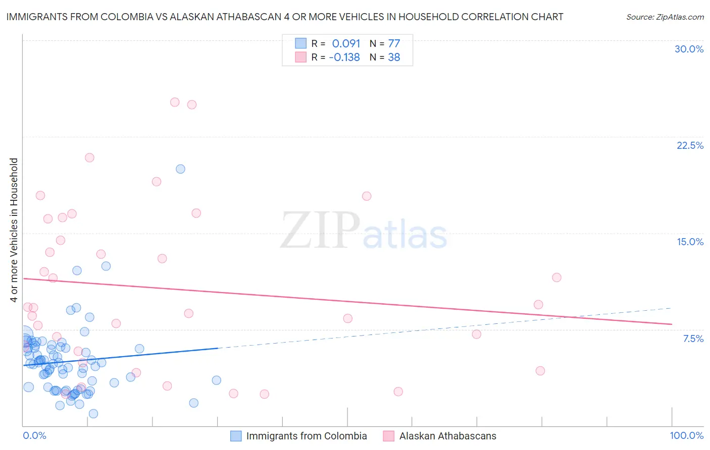 Immigrants from Colombia vs Alaskan Athabascan 4 or more Vehicles in Household