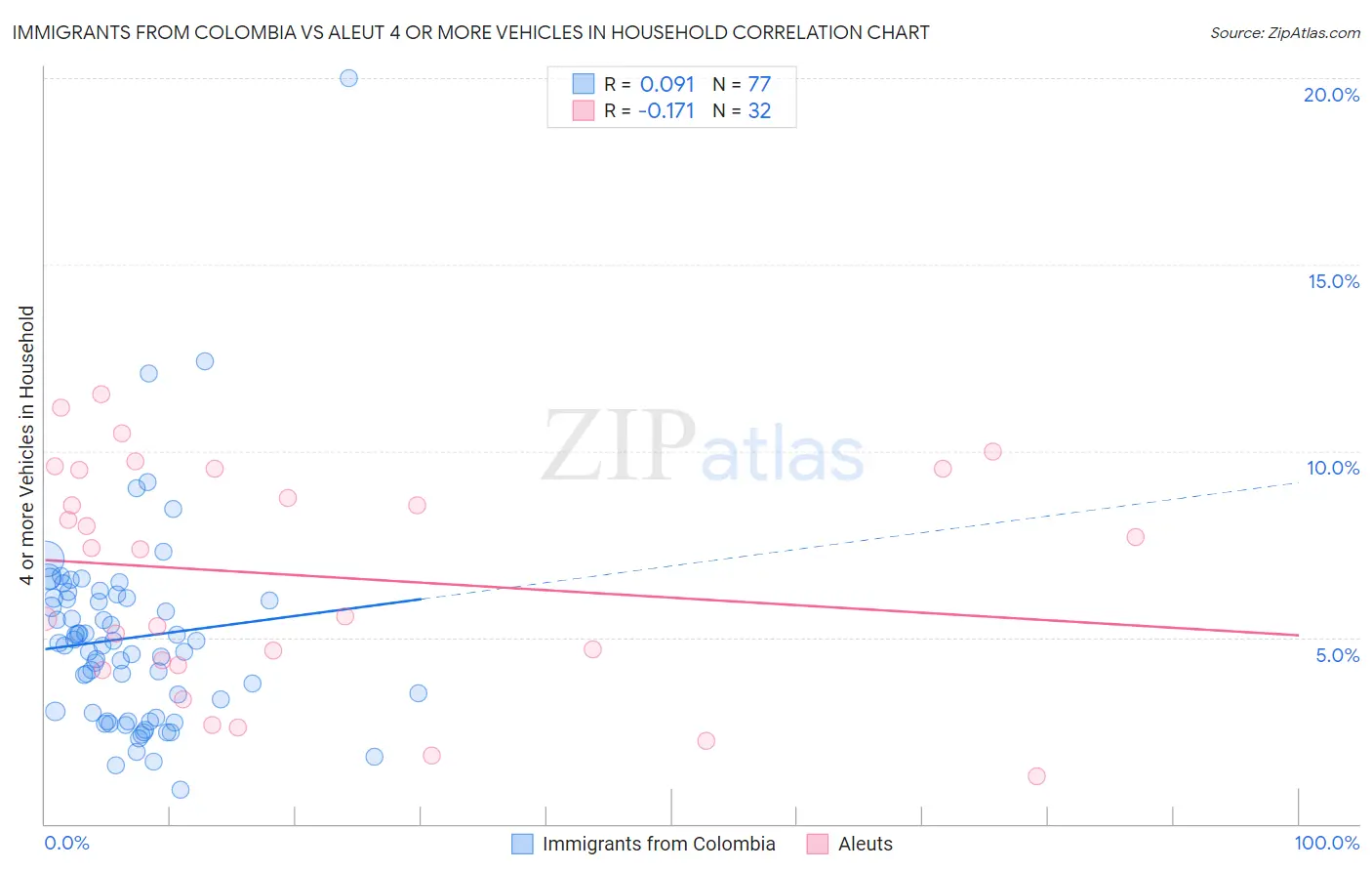 Immigrants from Colombia vs Aleut 4 or more Vehicles in Household