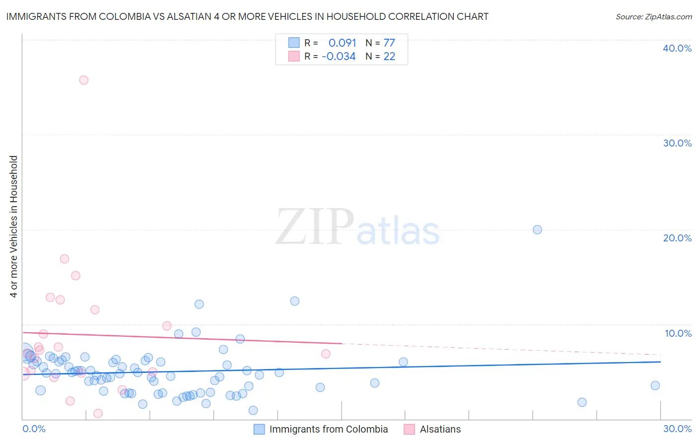 Immigrants from Colombia vs Alsatian 4 or more Vehicles in Household