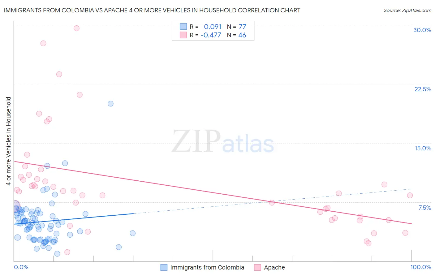 Immigrants from Colombia vs Apache 4 or more Vehicles in Household