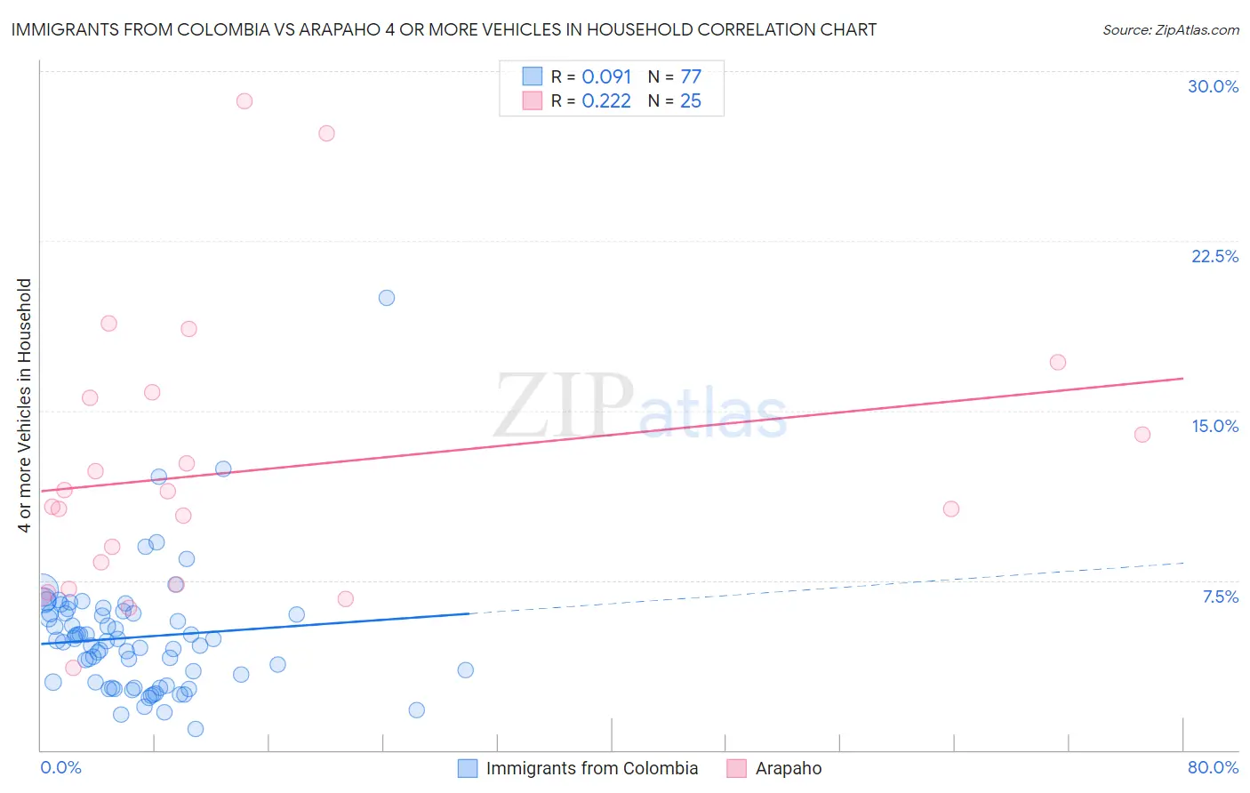 Immigrants from Colombia vs Arapaho 4 or more Vehicles in Household