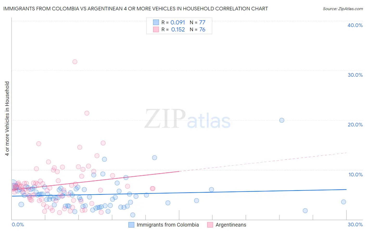 Immigrants from Colombia vs Argentinean 4 or more Vehicles in Household