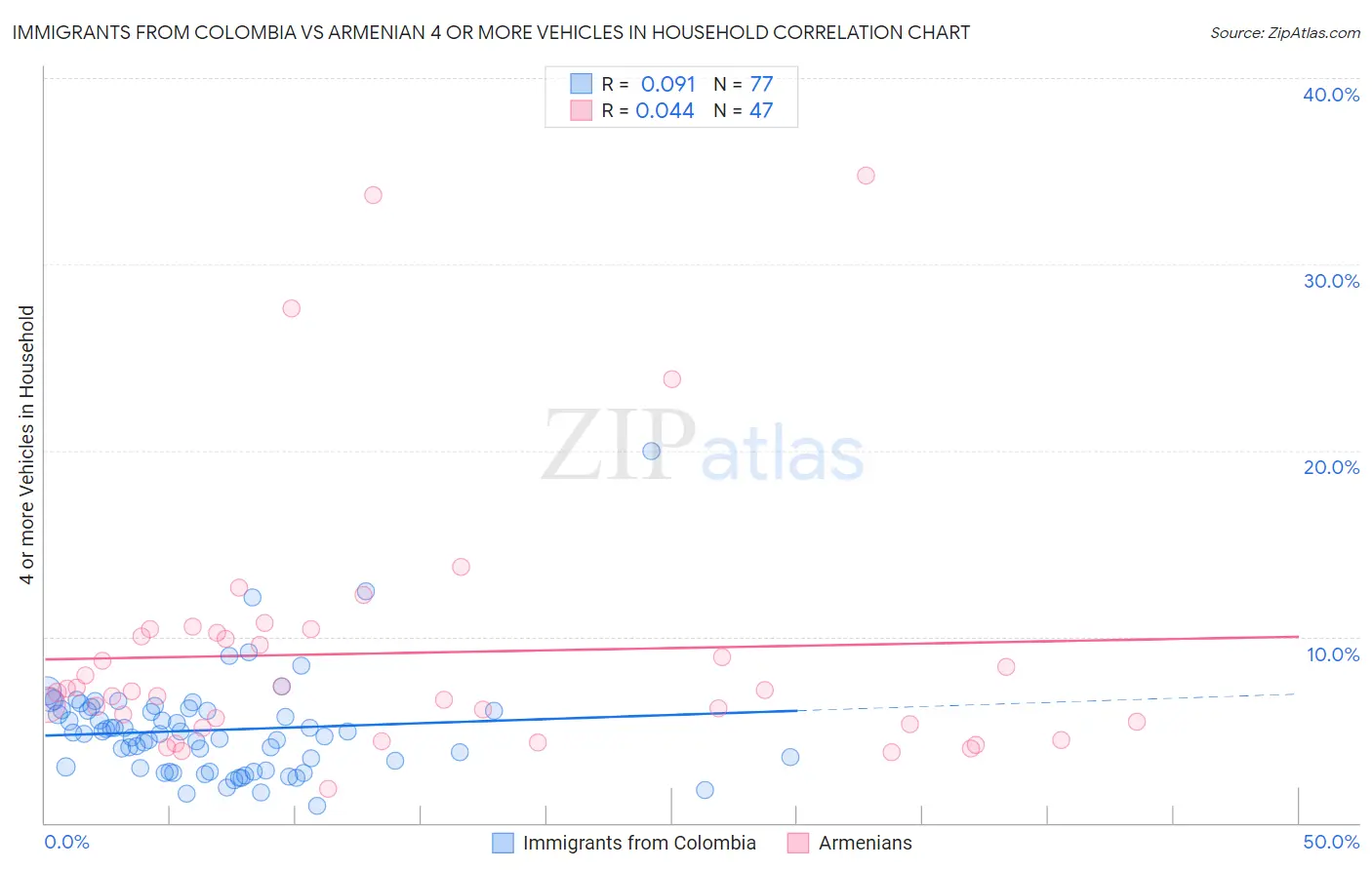 Immigrants from Colombia vs Armenian 4 or more Vehicles in Household