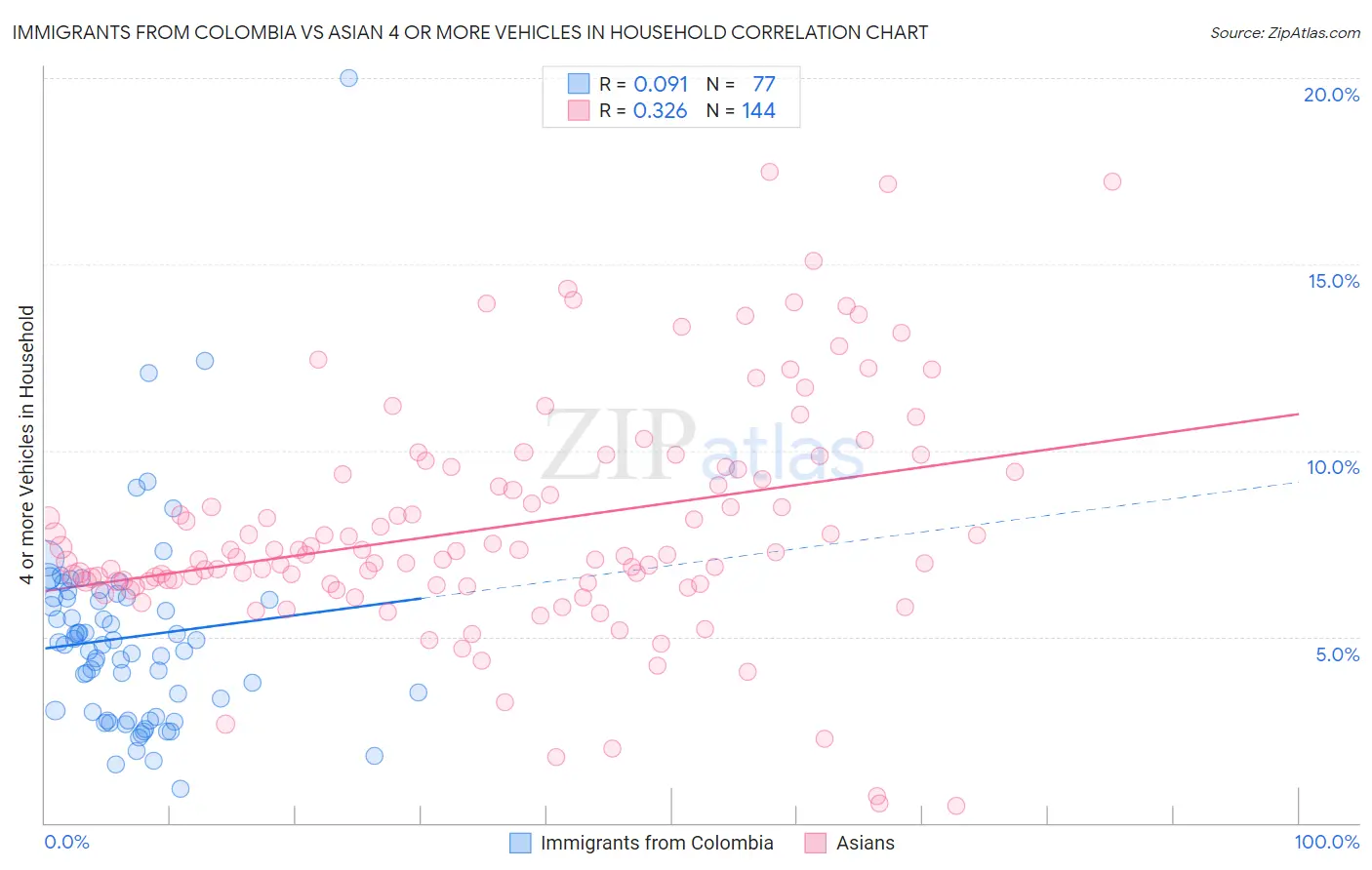 Immigrants from Colombia vs Asian 4 or more Vehicles in Household