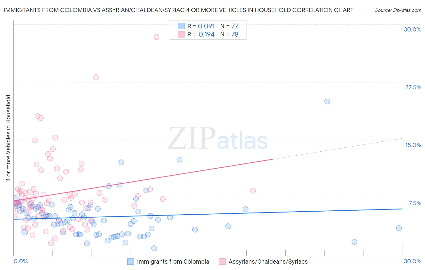 Immigrants from Colombia vs Assyrian/Chaldean/Syriac 4 or more Vehicles in Household