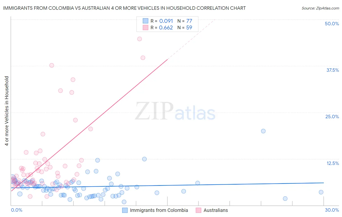 Immigrants from Colombia vs Australian 4 or more Vehicles in Household