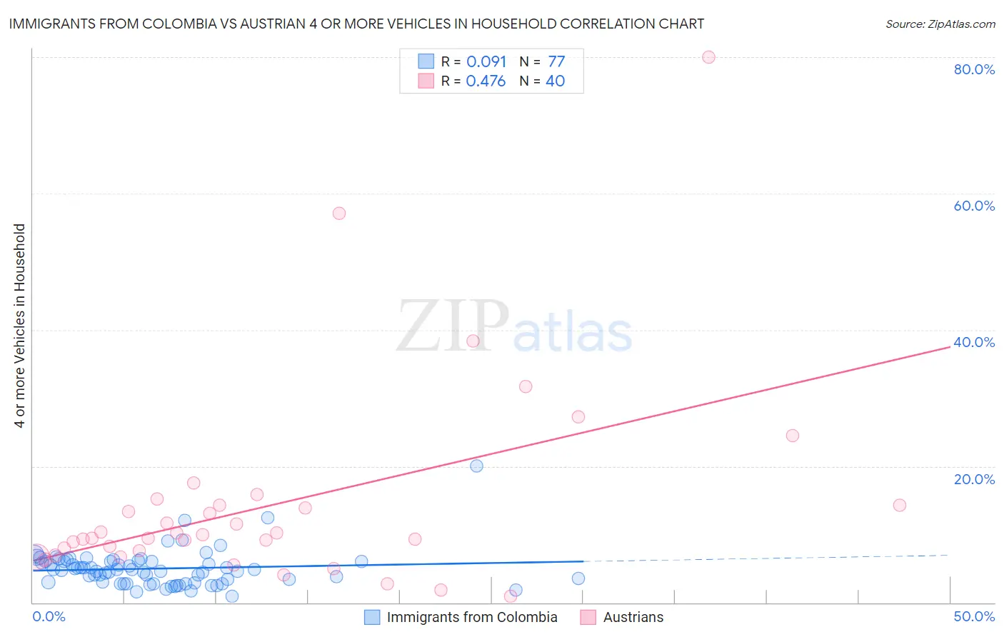 Immigrants from Colombia vs Austrian 4 or more Vehicles in Household